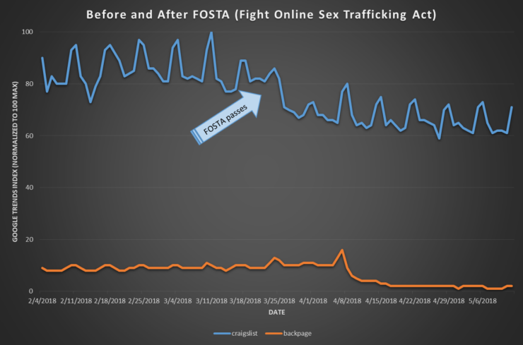 Loss of craisglist web traffic after fosta